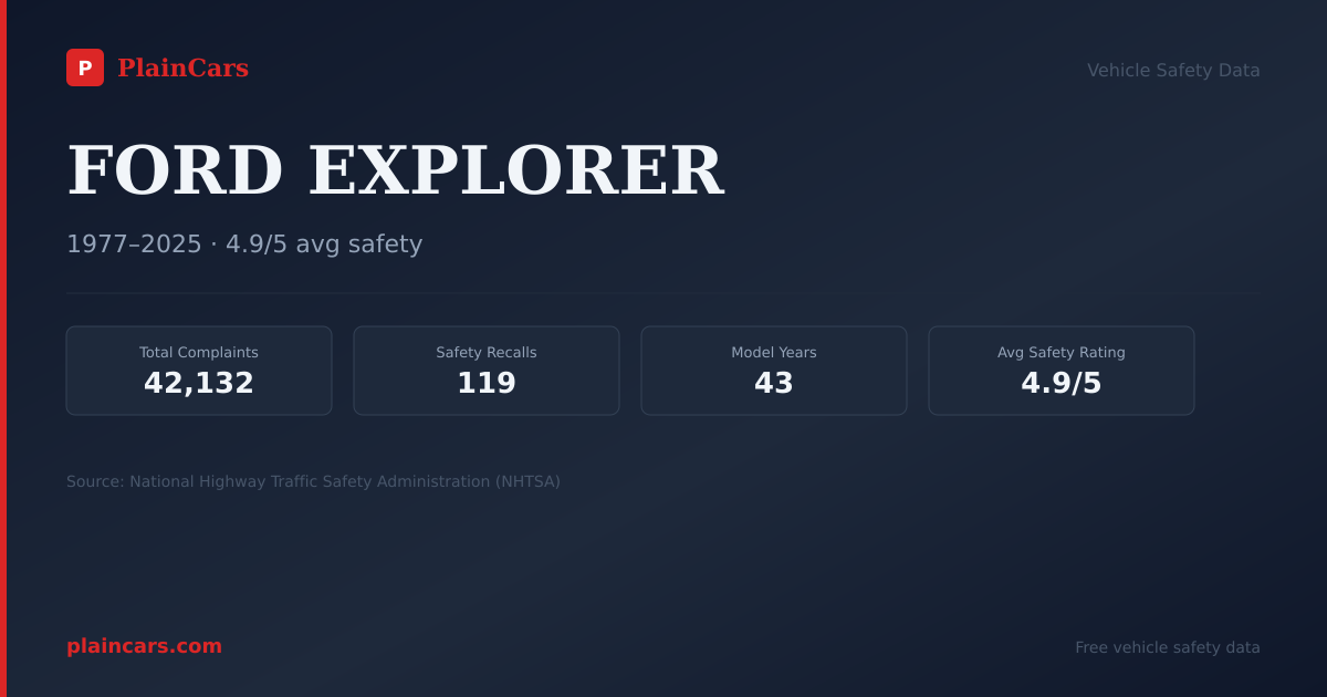 Shareable NHTSA safety card for 2011 FORD EXPLORER: NHTSA safety data