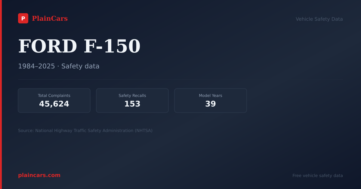 Shareable NHTSA safety card for FORD F-150: NHTSA complaints and recalls