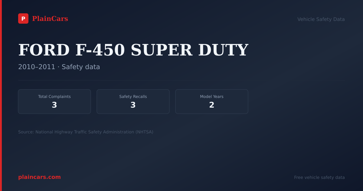 Shareable NHTSA safety card for FORD F-450 SUPER DUTY: NHTSA complaints and recalls