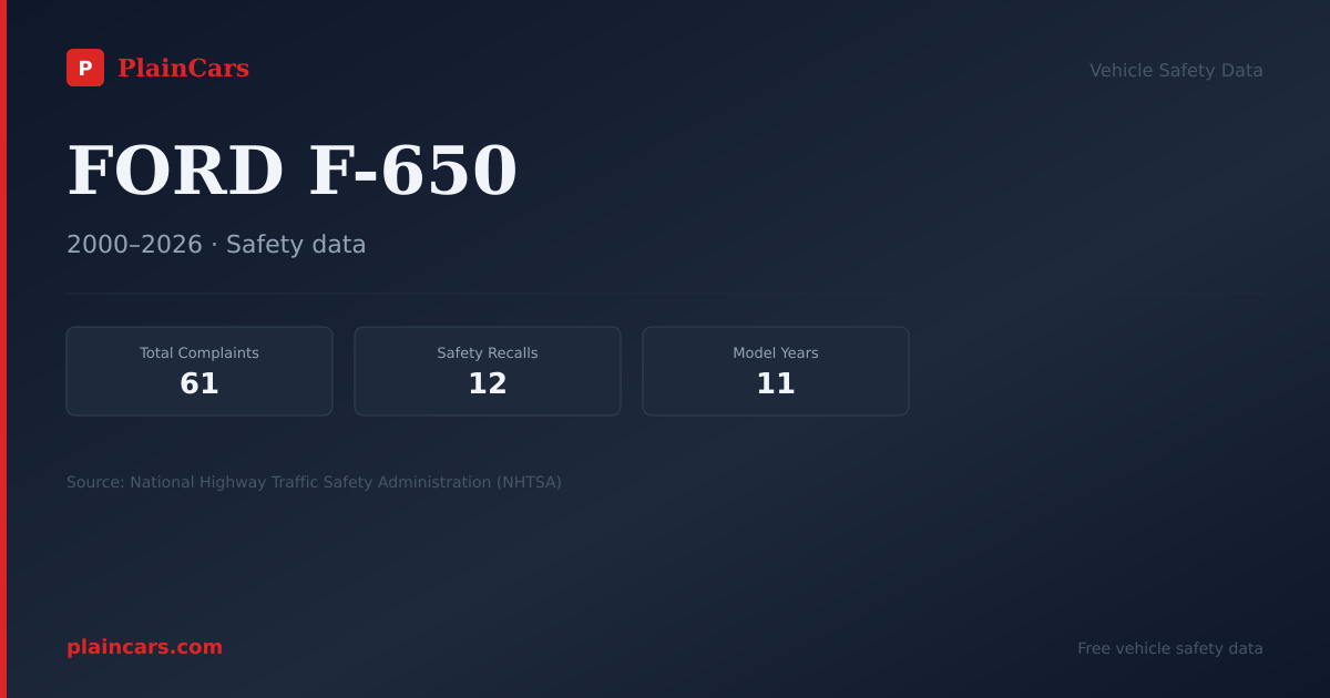 Shareable NHTSA safety card for FORD F-650: NHTSA complaints and recalls