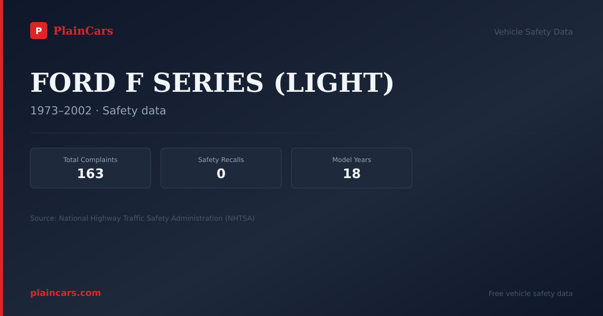 Shareable NHTSA safety card for FORD F SERIES (LIGHT): NHTSA complaints and recalls