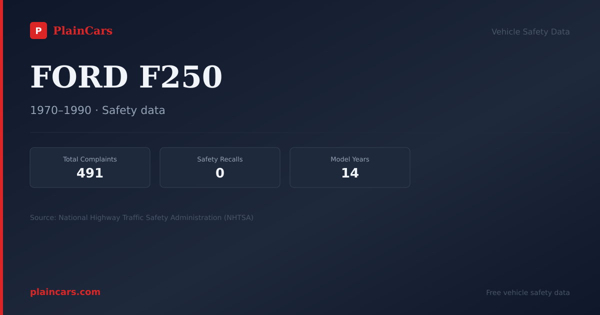 Shareable NHTSA safety card for FORD F250: NHTSA complaints and recalls