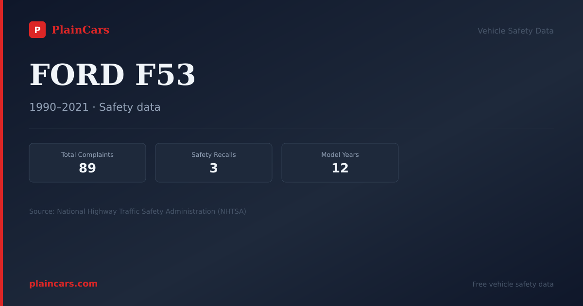 Shareable NHTSA safety card for FORD F53: NHTSA complaints and recalls