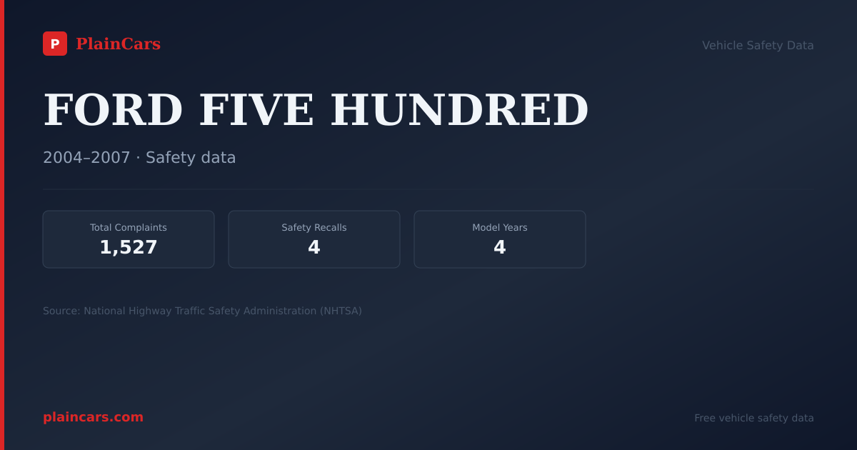 Shareable NHTSA safety card for FORD FIVE HUNDRED: NHTSA complaints and recalls