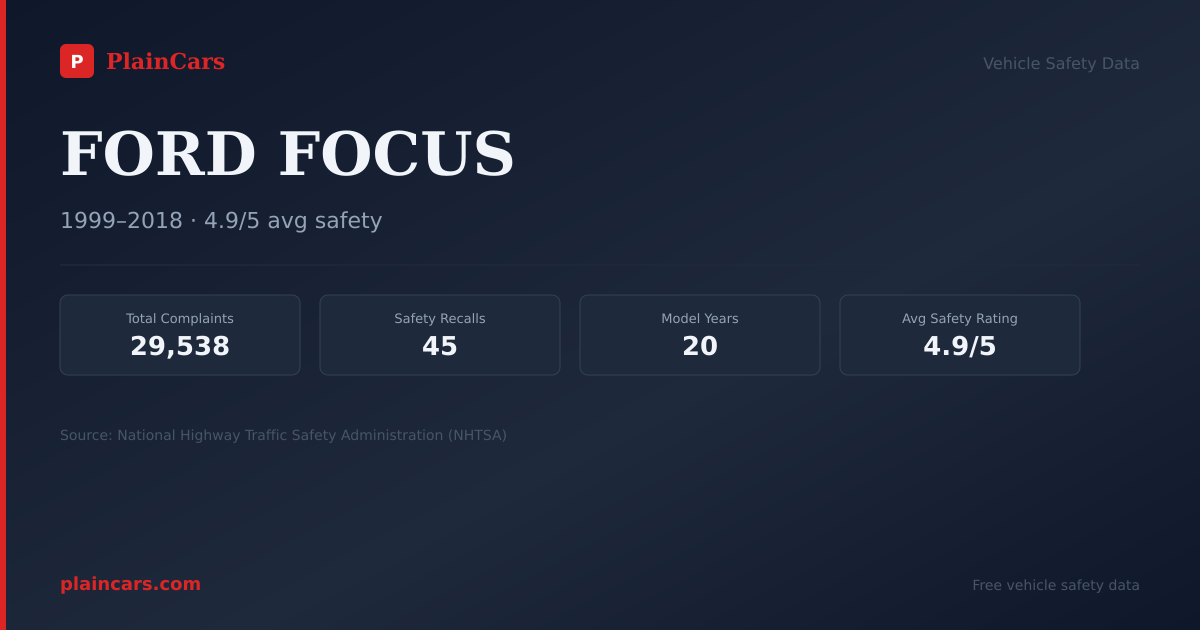 Shareable NHTSA safety card for FORD FOCUS: NHTSA complaints and recalls