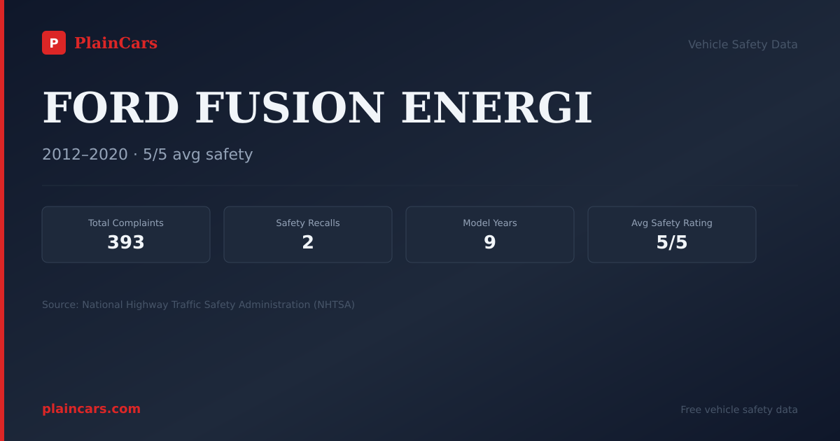 Shareable NHTSA safety card for FORD FUSION ENERGI: NHTSA complaints and recalls
