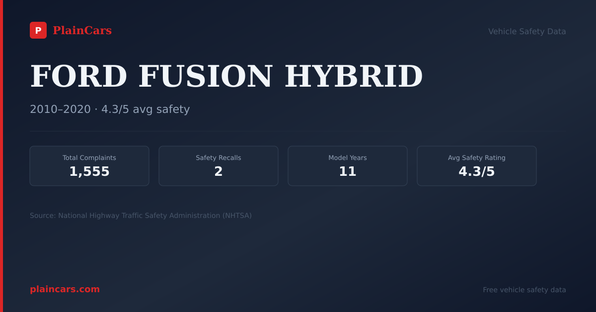 Shareable NHTSA safety card for FORD FUSION HYBRID: NHTSA complaints and recalls