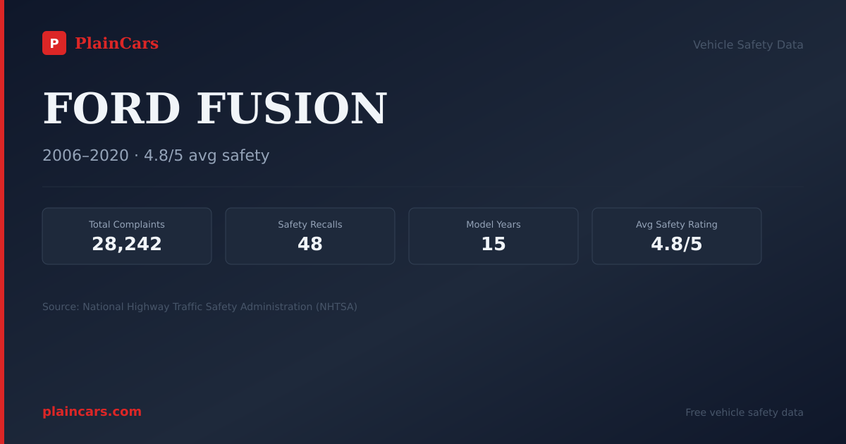 Shareable NHTSA safety card for FORD FUSION: NHTSA complaints and recalls