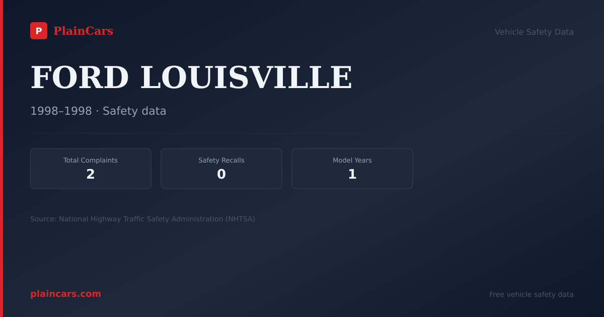 Shareable NHTSA safety card for FORD LOUISVILLE: NHTSA complaints and recalls