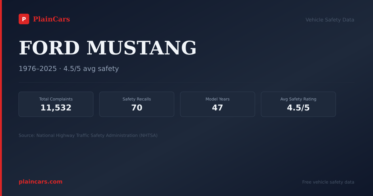 Shareable NHTSA safety card for 1980 FORD MUSTANG: NHTSA safety data