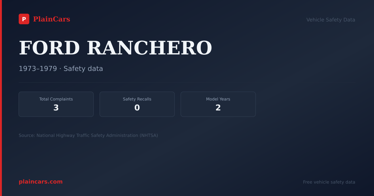 Shareable NHTSA safety card for FORD RANCHERO: NHTSA complaints and recalls