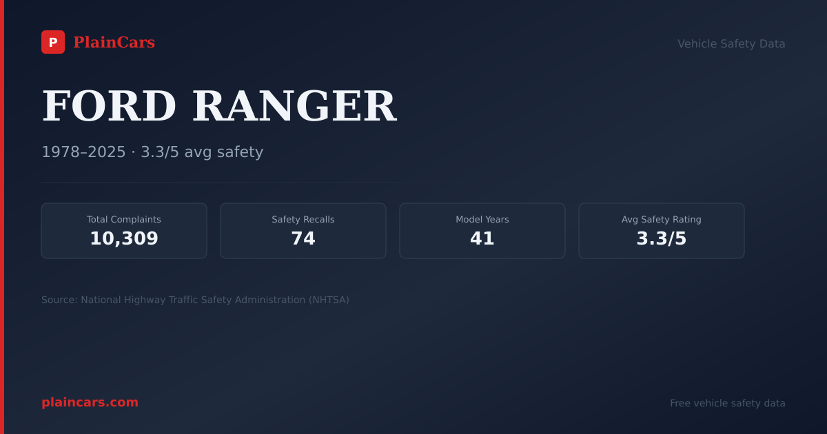 Shareable NHTSA safety card for 1999 FORD RANGER: NHTSA safety data