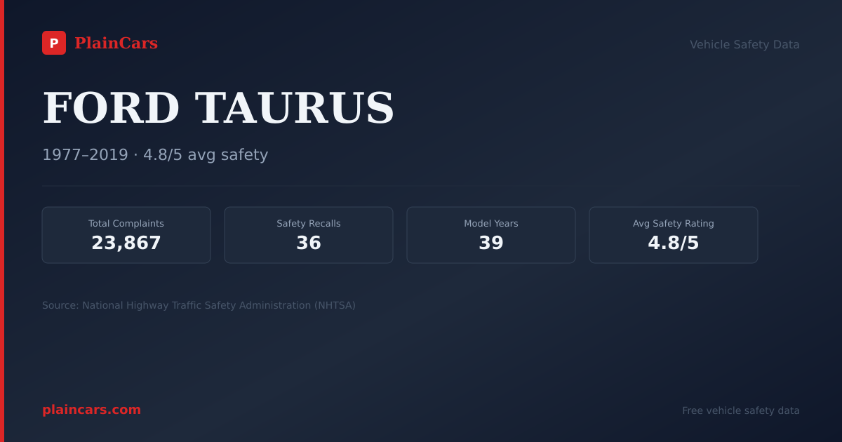 Shareable NHTSA safety card for 2002 FORD TAURUS: NHTSA safety data