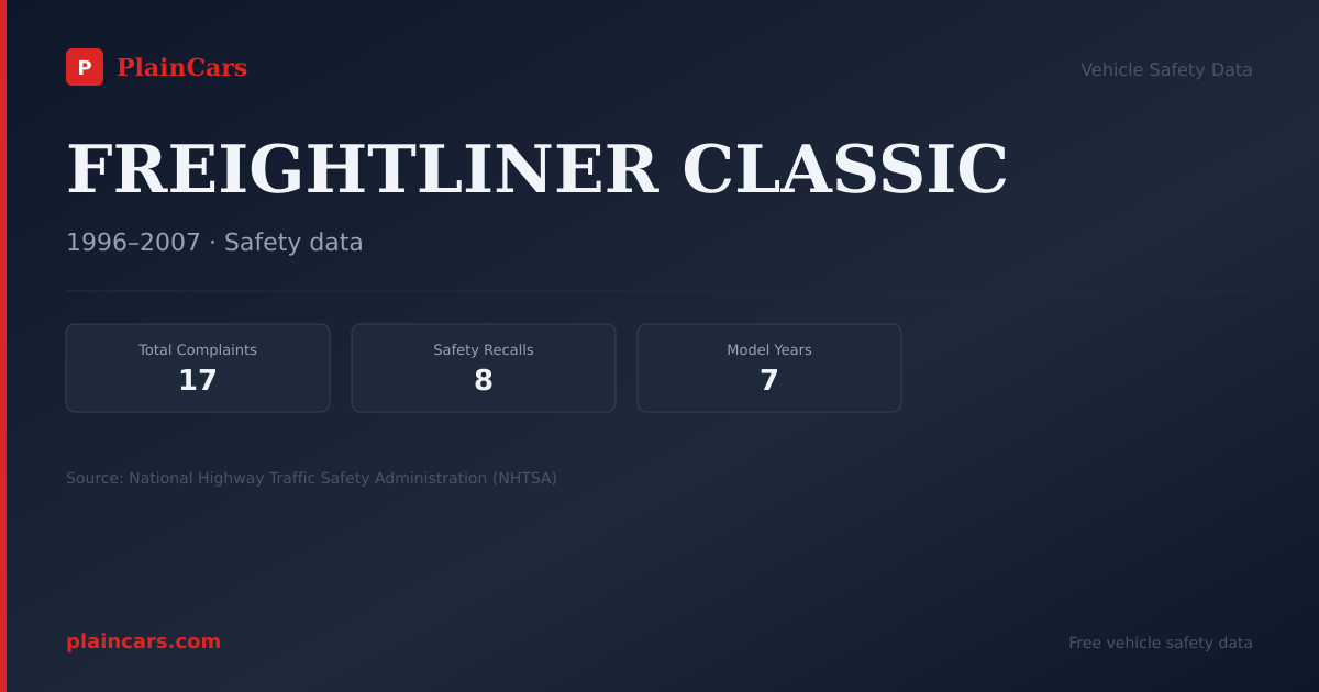 Shareable NHTSA safety card for FREIGHTLINER CLASSIC: NHTSA complaints and recalls