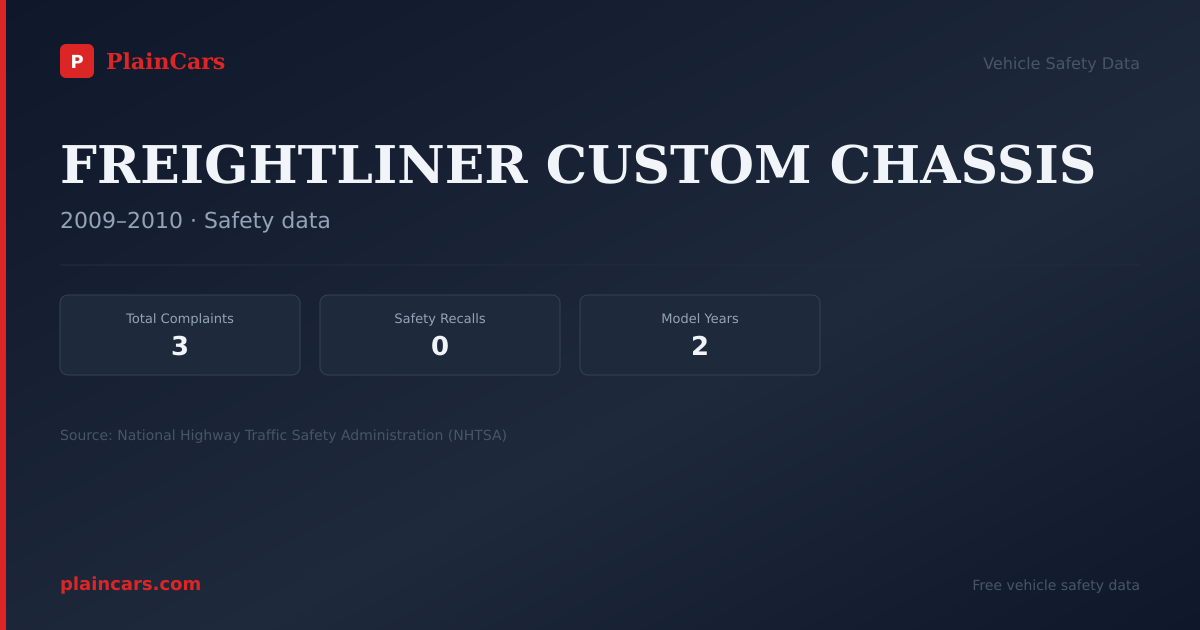Shareable NHTSA safety card for FREIGHTLINER CUSTOM CHASSIS: NHTSA complaints and recalls