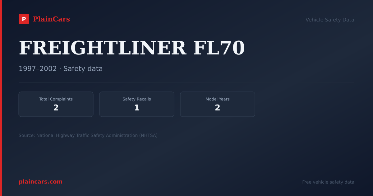 Shareable NHTSA safety card for FREIGHTLINER FL70: NHTSA complaints and recalls
