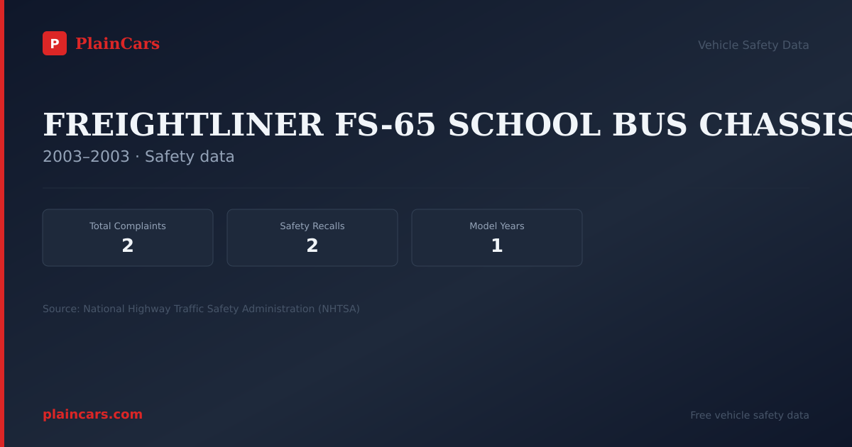 Shareable NHTSA safety card for FREIGHTLINER FS-65 SCHOOL BUS CHASSIS: NHTSA complaints and recalls