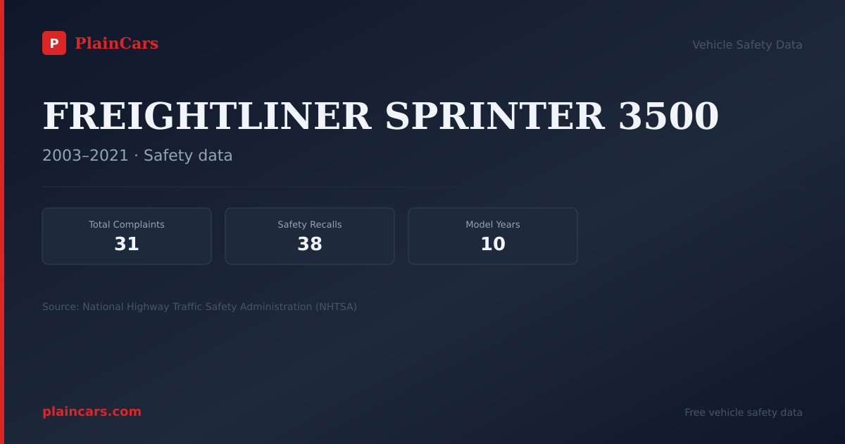 Shareable NHTSA safety card for FREIGHTLINER SPRINTER 3500: NHTSA complaints and recalls