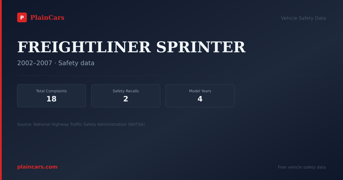 Shareable NHTSA safety card for FREIGHTLINER SPRINTER: NHTSA complaints and recalls