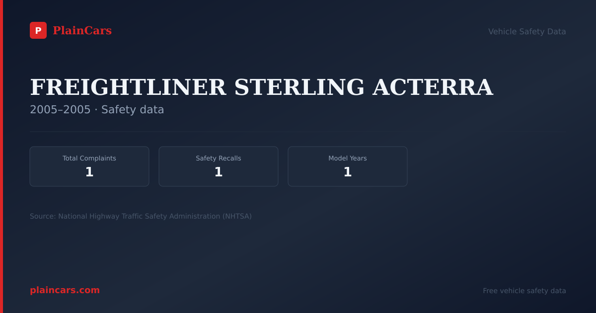 Shareable NHTSA safety card for FREIGHTLINER STERLING ACTERRA: NHTSA complaints and recalls