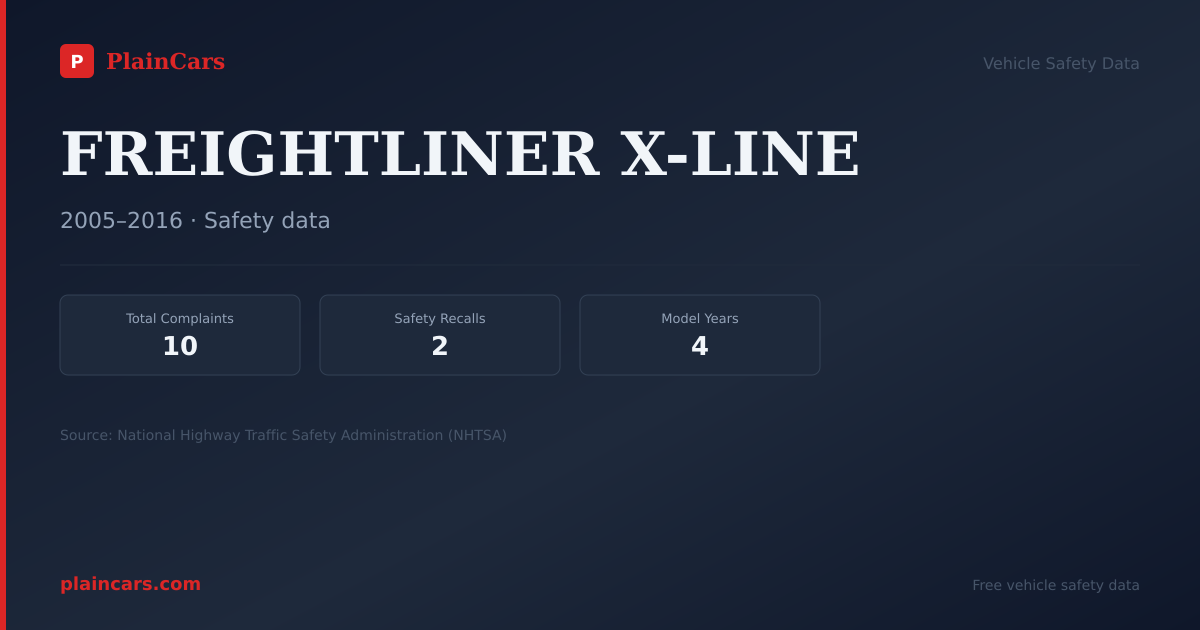 Shareable NHTSA safety card for FREIGHTLINER X-LINE: NHTSA complaints and recalls