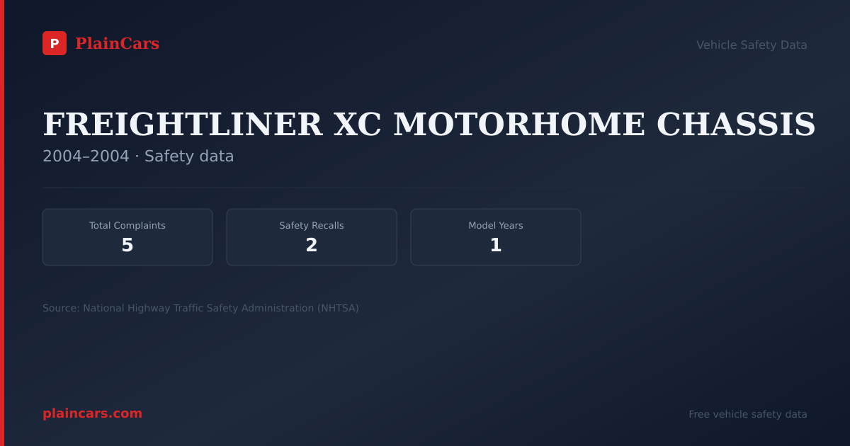 Shareable NHTSA safety card for FREIGHTLINER XC MOTORHOME CHASSIS: NHTSA complaints and recalls
