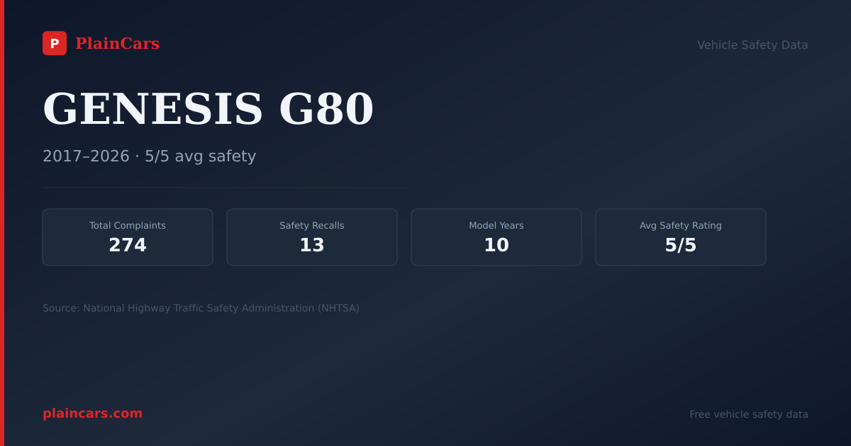 Shareable NHTSA safety card for 2026 GENESIS G80: NHTSA safety data