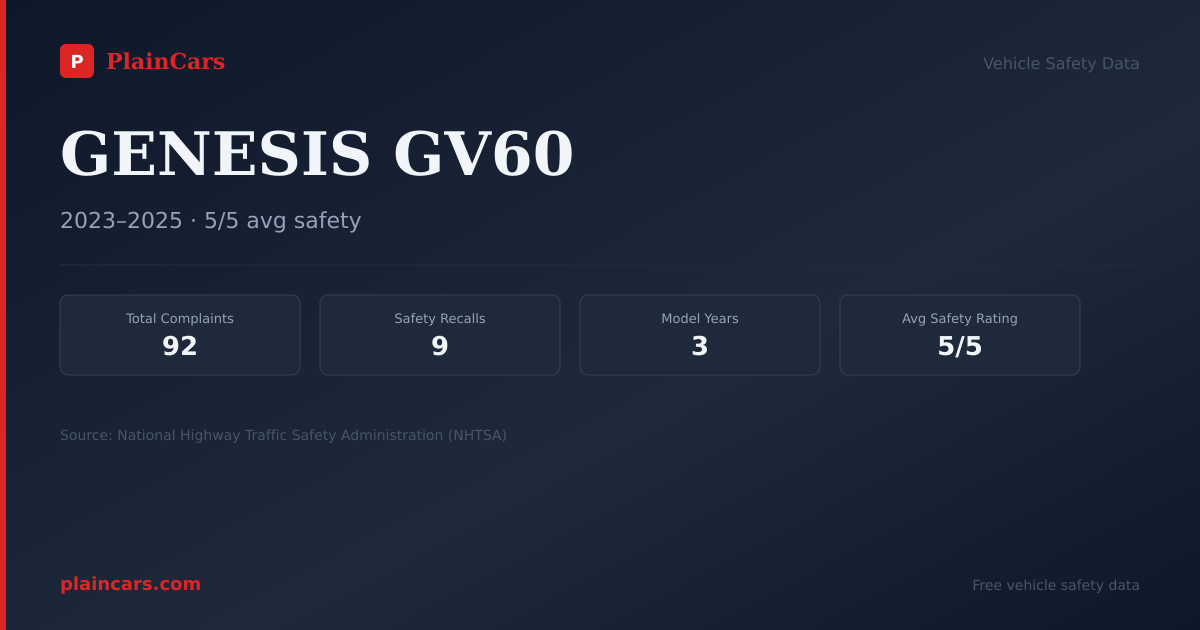 Shareable NHTSA safety card for GENESIS GV60: NHTSA complaints and recalls