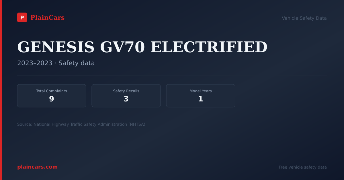 Shareable NHTSA safety card for GENESIS GV70 ELECTRIFIED: NHTSA complaints and recalls