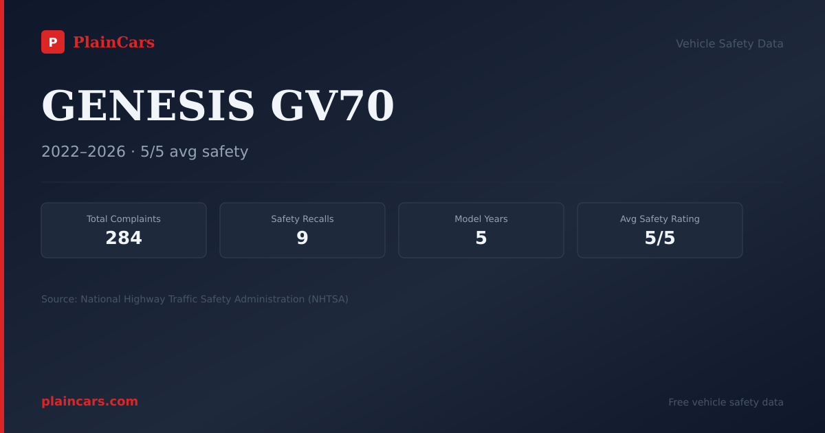 Shareable NHTSA safety card for GENESIS GV70: NHTSA complaints and recalls