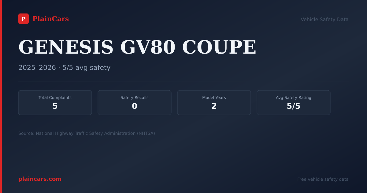 Shareable NHTSA safety card for GENESIS GV80 COUPE: NHTSA complaints and recalls