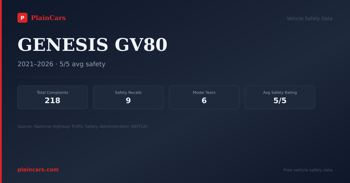 Shareable NHTSA safety card for GENESIS GV80: NHTSA complaints and recalls