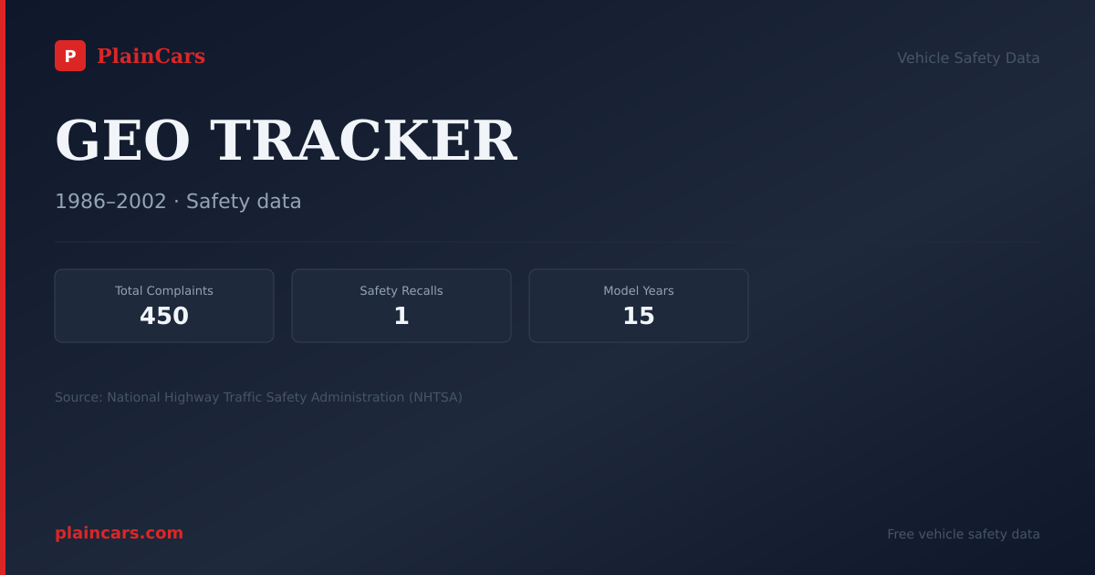Shareable NHTSA safety card for GEO TRACKER: NHTSA complaints and recalls