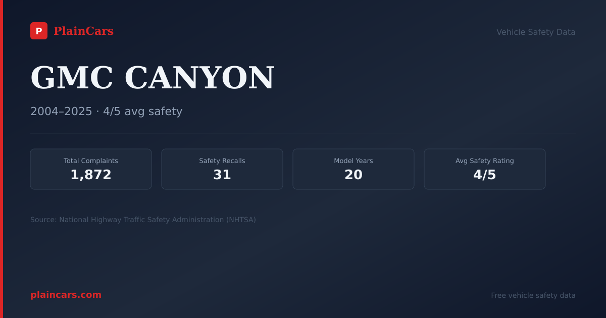 Shareable NHTSA safety card for GMC CANYON: NHTSA complaints and recalls