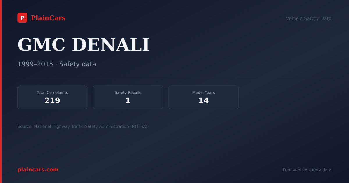 Shareable NHTSA safety card for GMC DENALI: NHTSA complaints and recalls