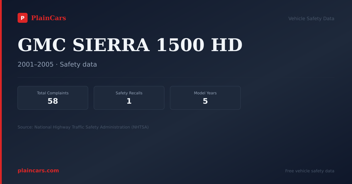 Shareable NHTSA safety card for GMC SIERRA 1500 HD: NHTSA complaints and recalls