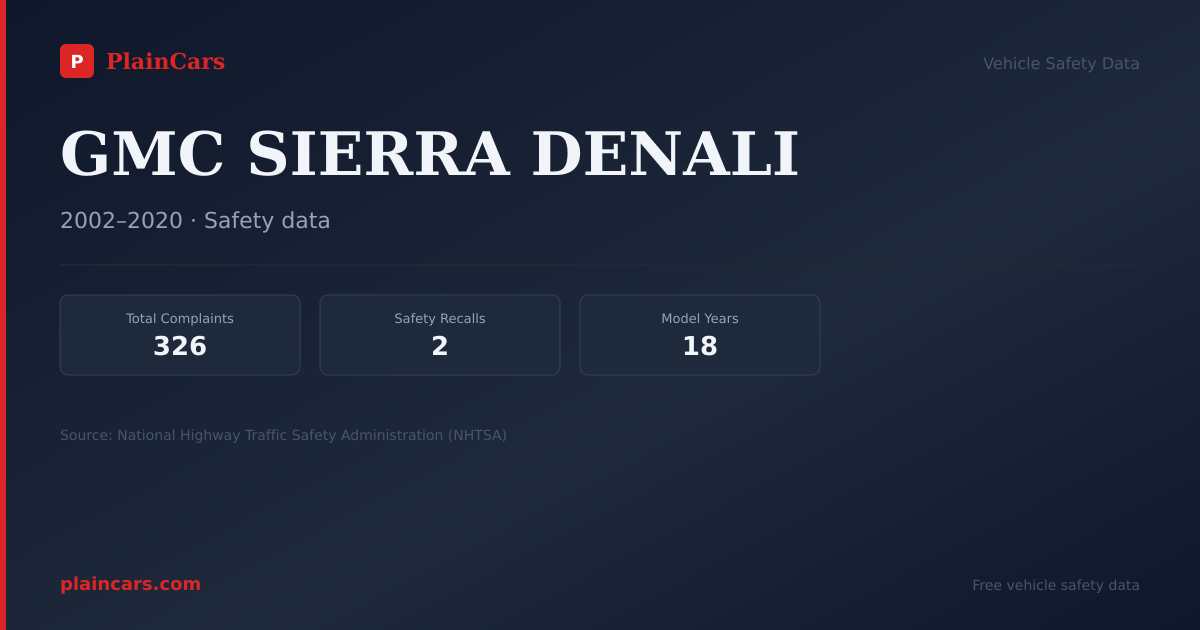 Shareable NHTSA safety card for GMC SIERRA DENALI: NHTSA complaints and recalls