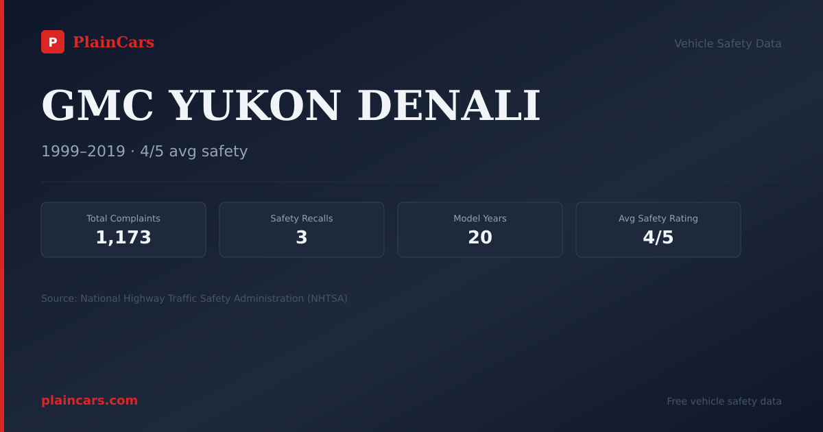 Shareable NHTSA safety card for GMC YUKON DENALI: NHTSA complaints and recalls