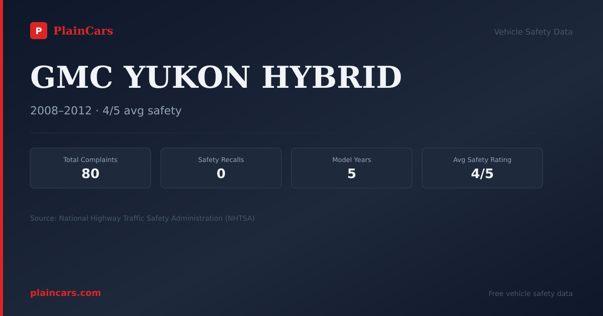 Shareable NHTSA safety card for GMC YUKON HYBRID: NHTSA complaints and recalls