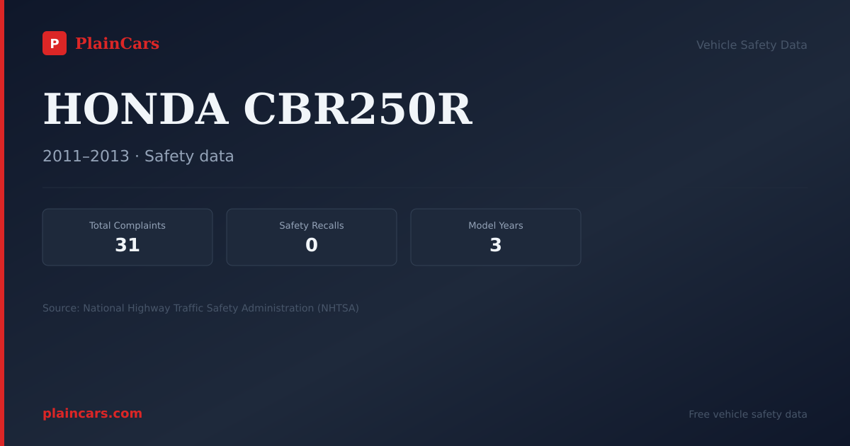 Shareable NHTSA safety card for HONDA CBR250R: NHTSA complaints and recalls