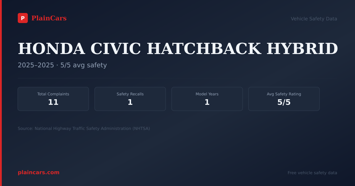 Shareable NHTSA safety card for HONDA CIVIC HATCHBACK HYBRID: NHTSA complaints and recalls