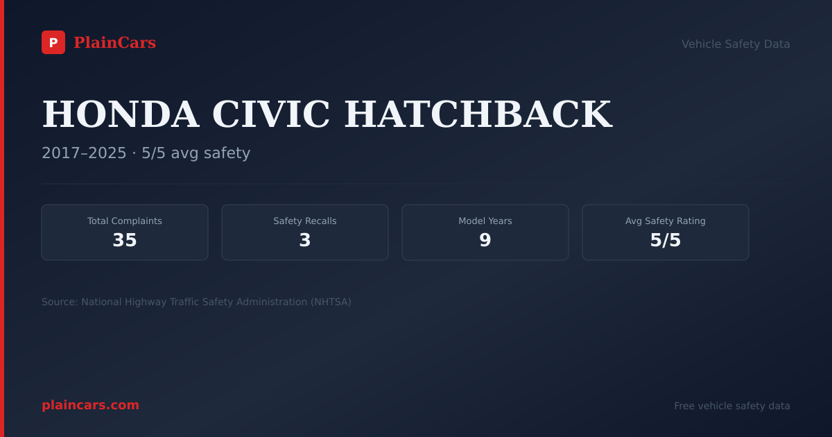 Shareable NHTSA safety card for HONDA CIVIC HATCHBACK: NHTSA complaints and recalls