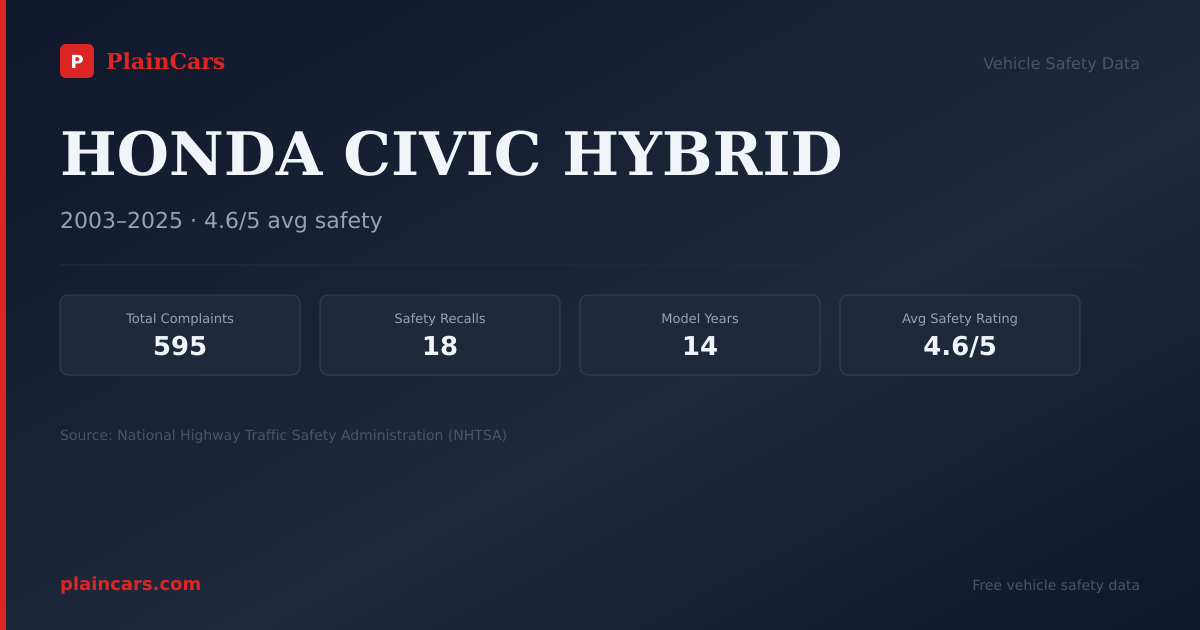 Shareable NHTSA safety card for HONDA CIVIC HYBRID: NHTSA complaints and recalls