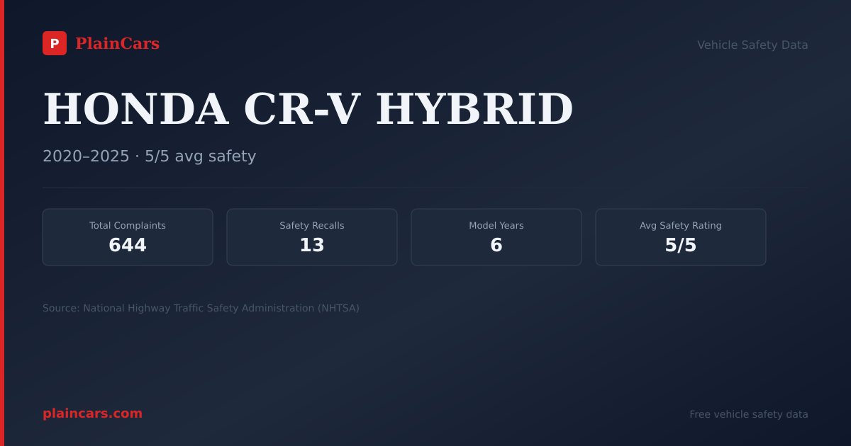 Shareable NHTSA safety card for HONDA CR-V HYBRID: NHTSA complaints and recalls