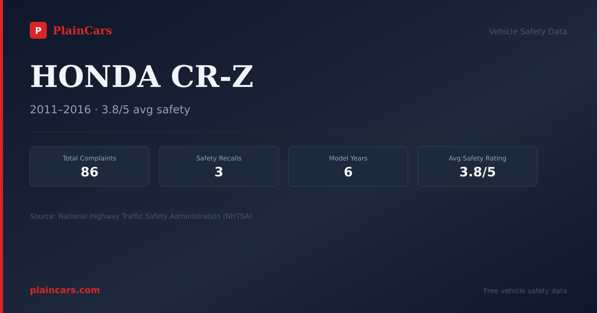 Shareable NHTSA safety card for HONDA CR-Z: NHTSA complaints and recalls