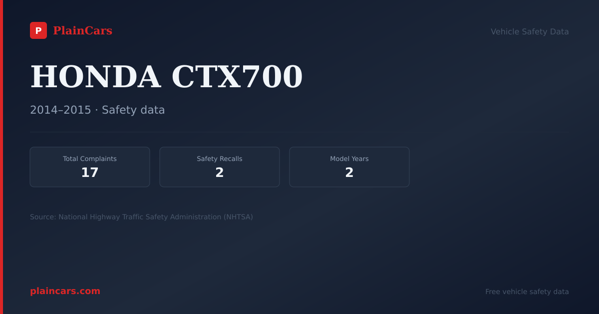 Shareable NHTSA safety card for HONDA CTX700: NHTSA complaints and recalls