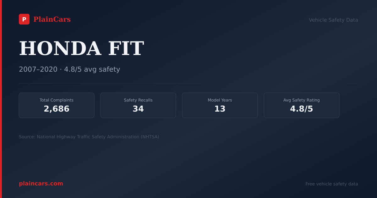Shareable NHTSA safety card for HONDA FIT: NHTSA complaints and recalls