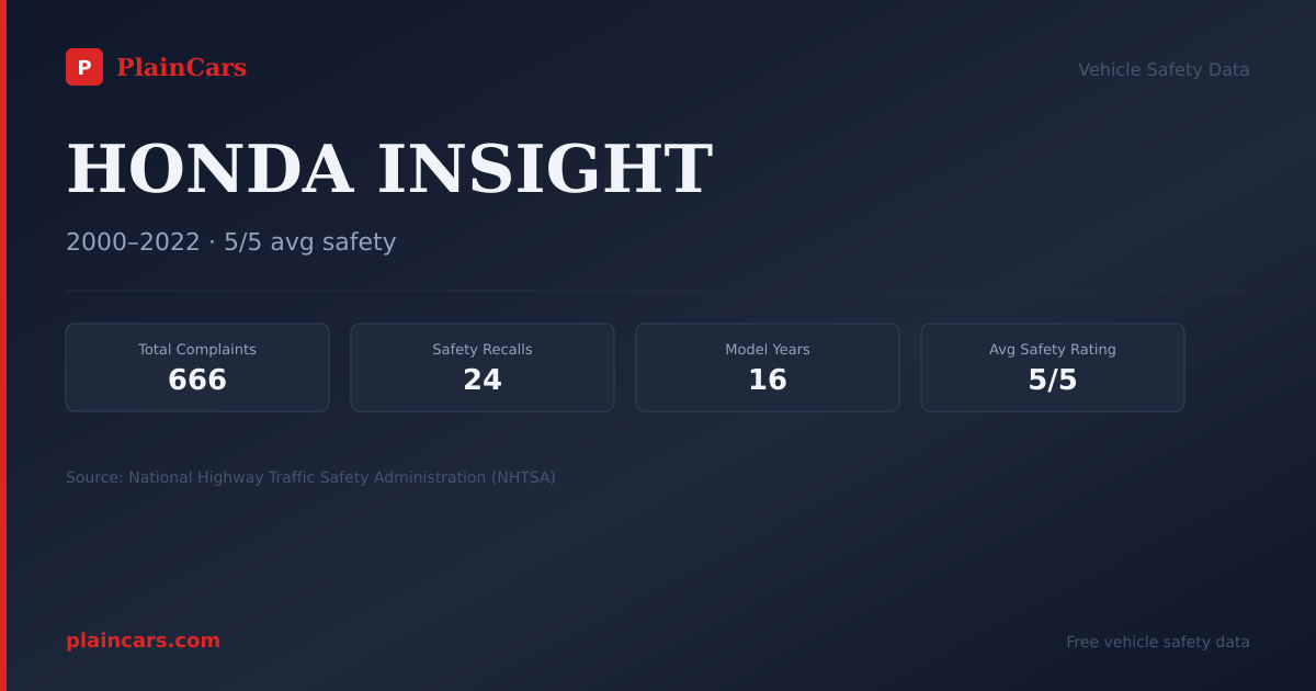 Shareable NHTSA safety card for HONDA INSIGHT: NHTSA complaints and recalls