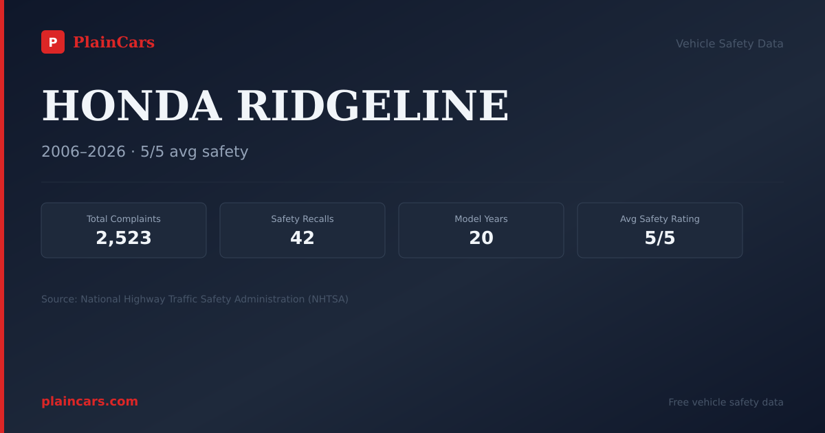 Shareable NHTSA safety card for HONDA RIDGELINE: NHTSA complaints and recalls