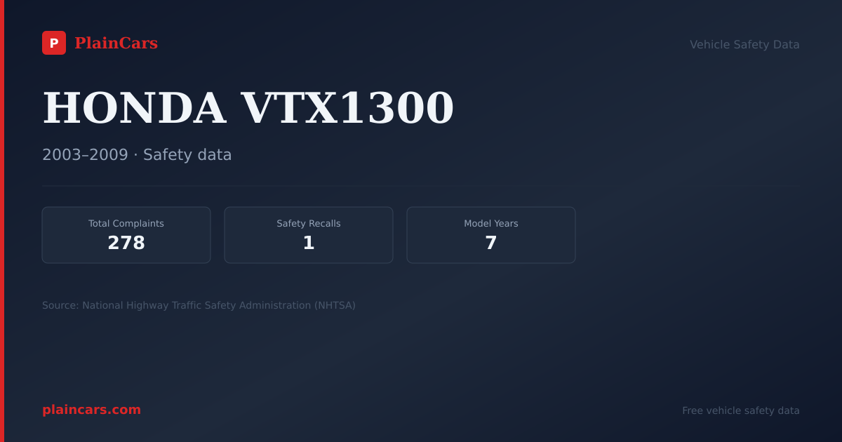 Shareable NHTSA safety card for HONDA VTX1300: NHTSA complaints and recalls